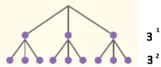 Árbol de potencias de base 3