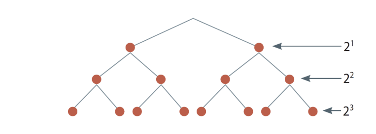 Árbol de potencias de base 2