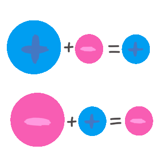 Suma de números enteros con distinto signo