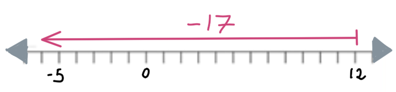 Variación de dinero de 12 a -5