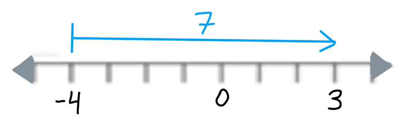 Movimiento en recta numérica de -4 a 3