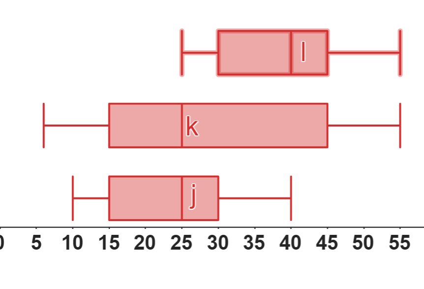 Comparación de tres diagramas de caja