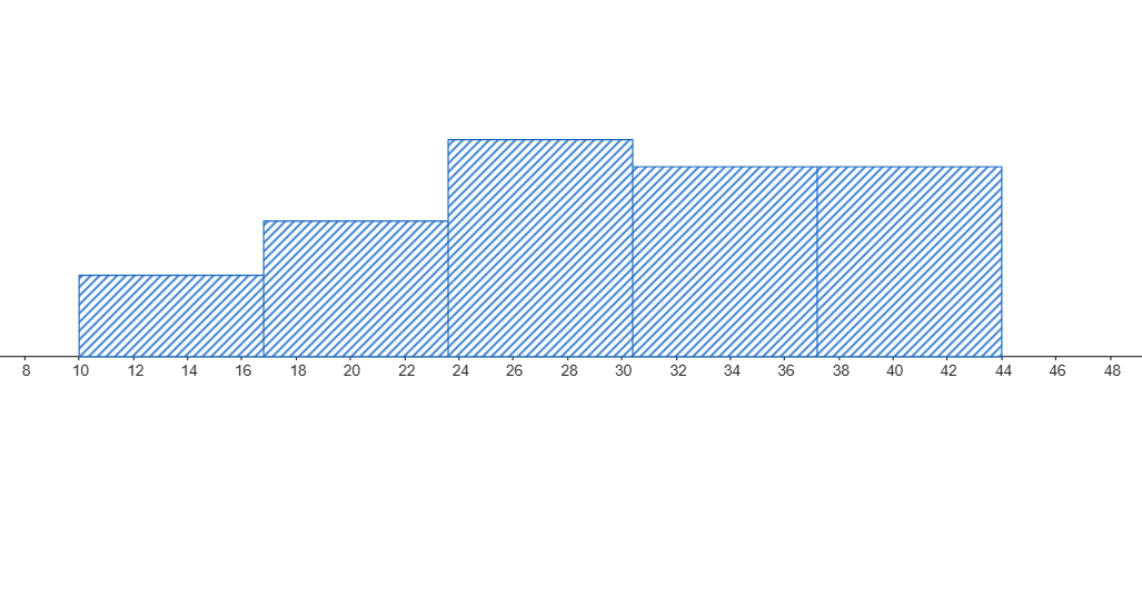 Gráficos Consultorio A