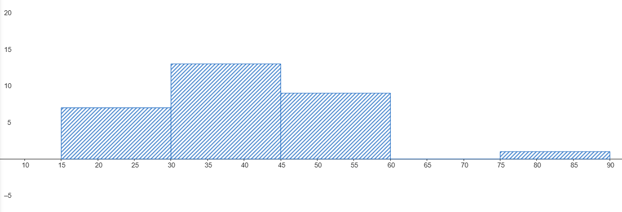 Gráficos Consultorio B